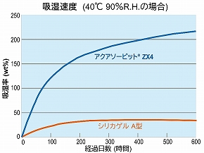 シリカゲルよりも、急速に水分を吸着します。