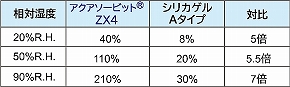 アクアソービット®は、急速かつ大量に水分を吸着するだけでなく、化学吸着なので、再放出がほとんどありません。