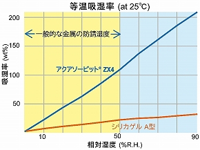 シリカゲルよりも、大量に水分を吸着します。