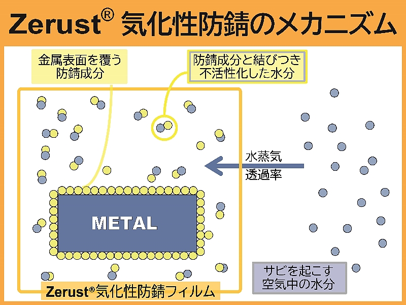 ZERUST®ゼラスト® 防錆のメカニズム   大洋シーアイエス株式会社